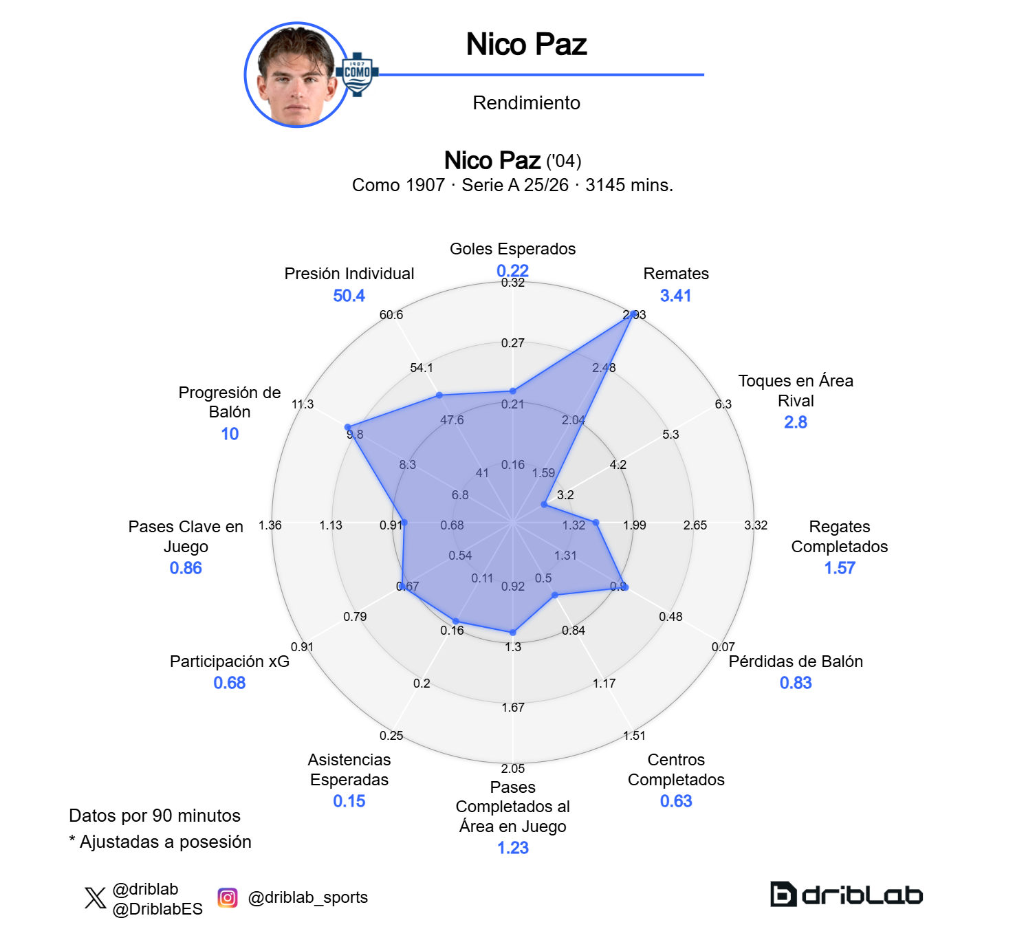 Gráfico de rendimiento de Nico Paz.