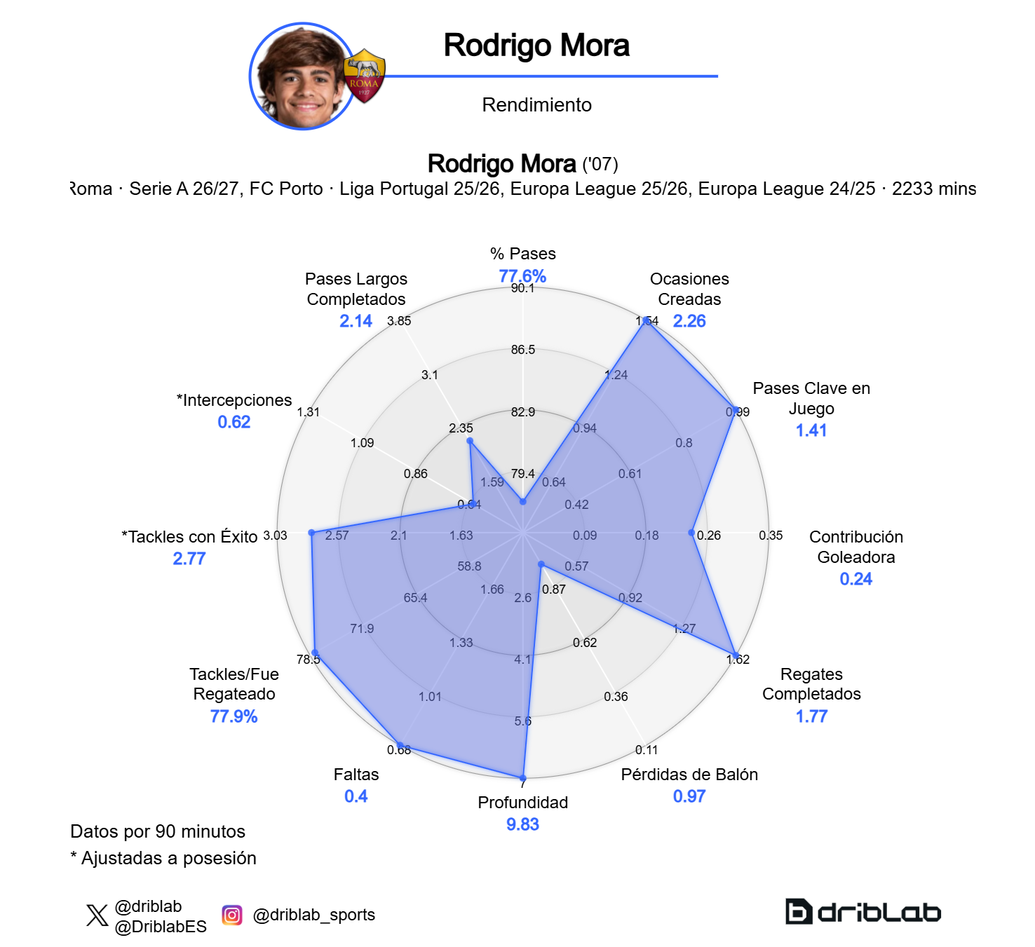 Gráfico de rendimiento de Rodrigo Mora.