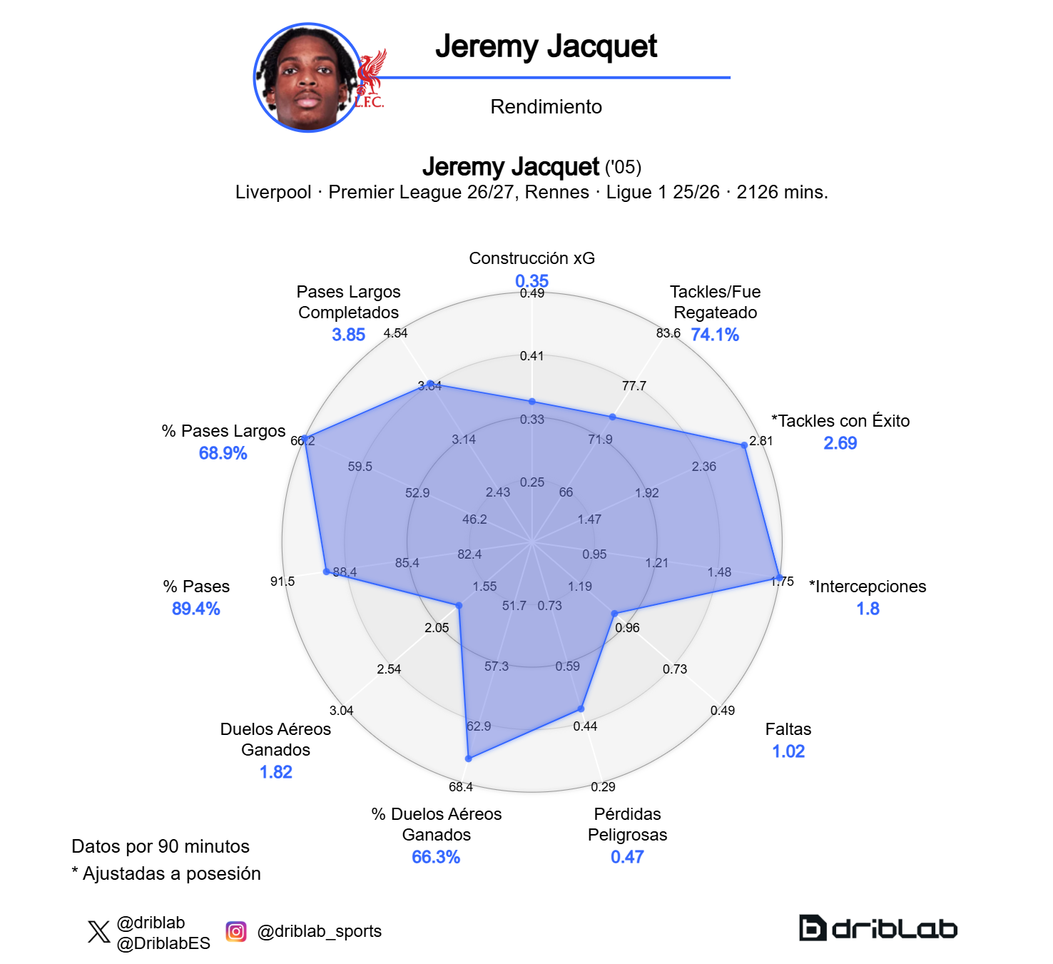 Gráfico de rendimiento de Jérémy Jacquet.