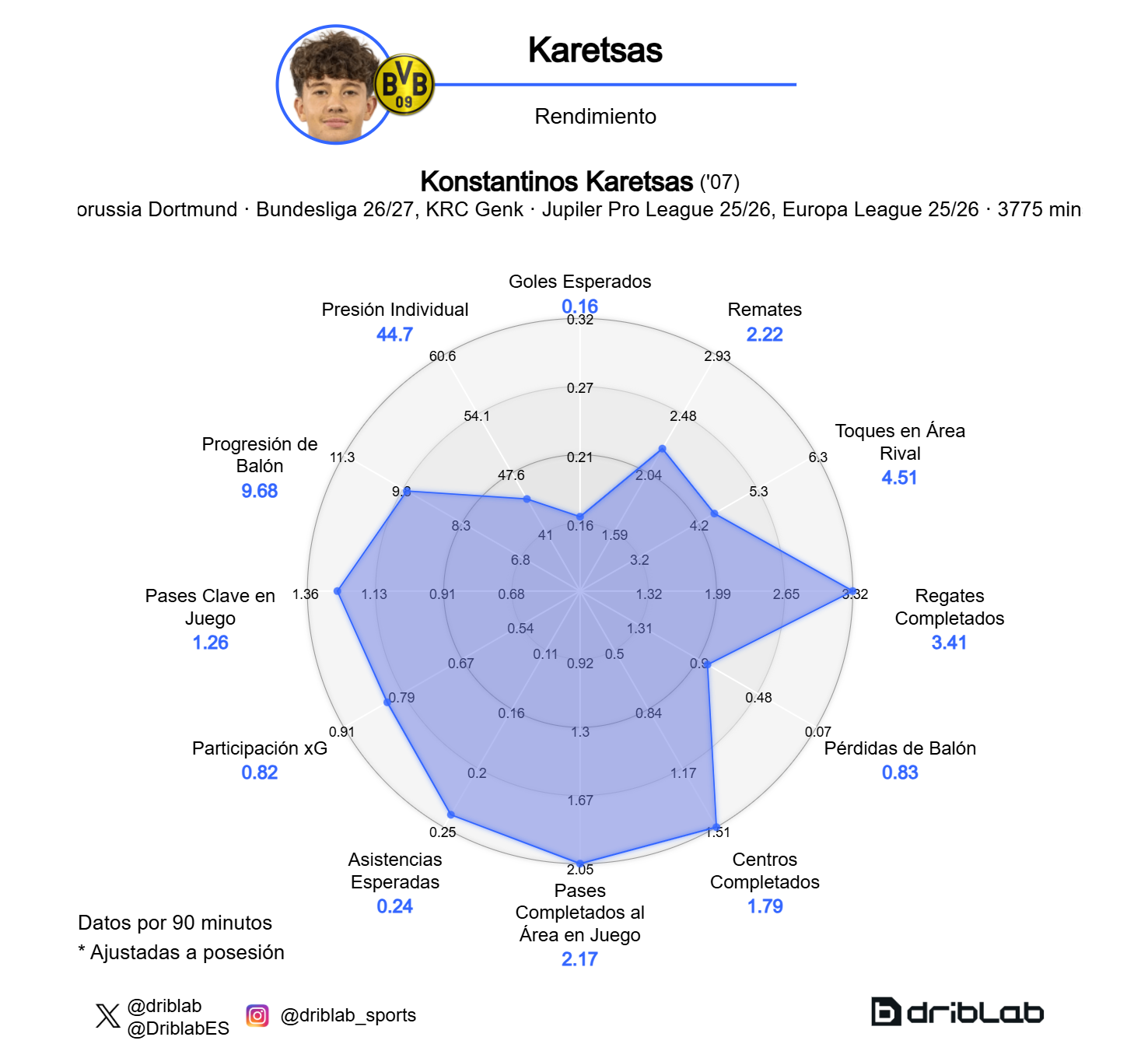 Gráfico de rendimiento de Konstantinos Karetsas.