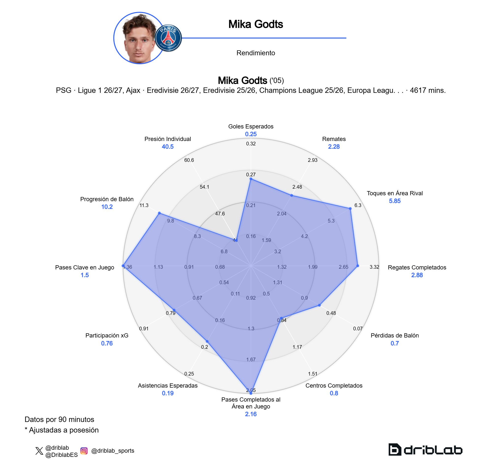 Gráfico de rendimiento de Mika Godts.