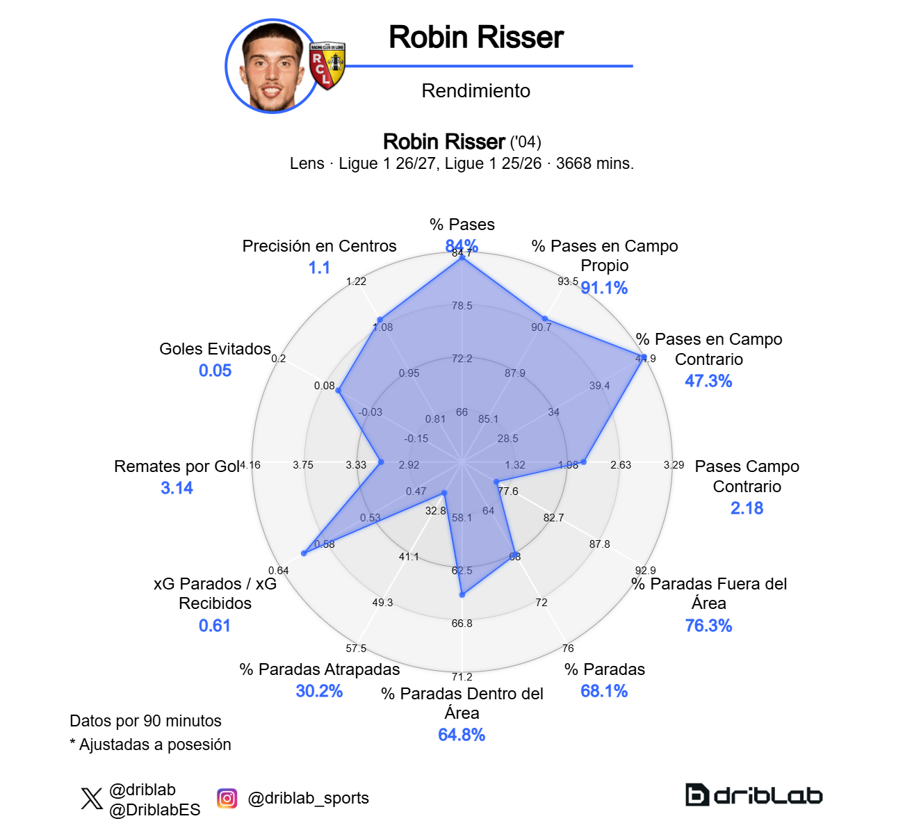 Gráfico de rendimiento de Robin Risser.