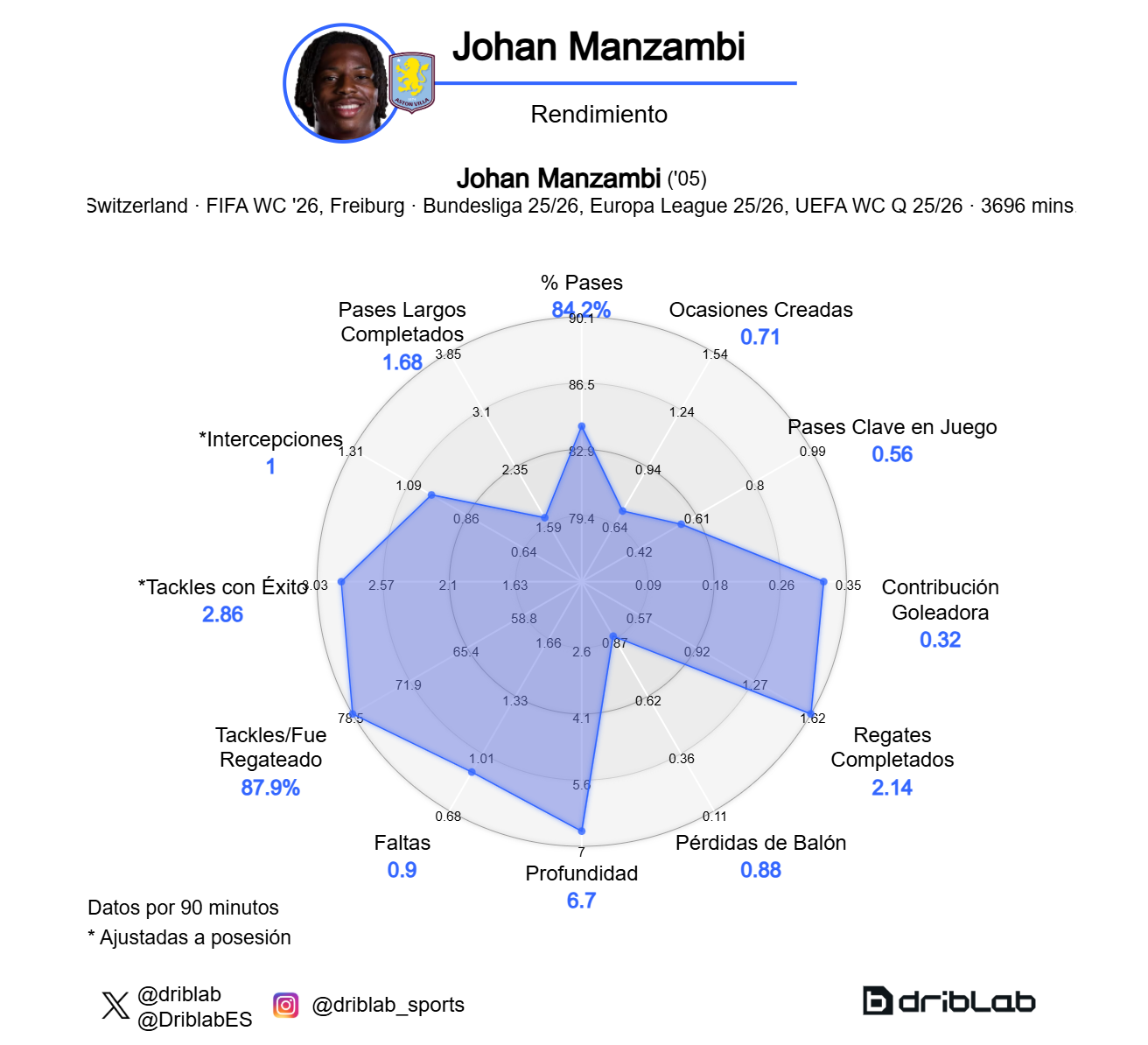 Gráfico de rendimiento de Johan Manzambi.
