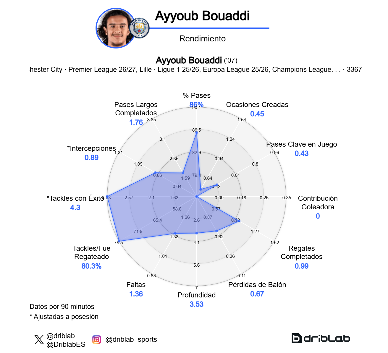 Gráfico de rendimiento de Ayyoub Bouaddi.