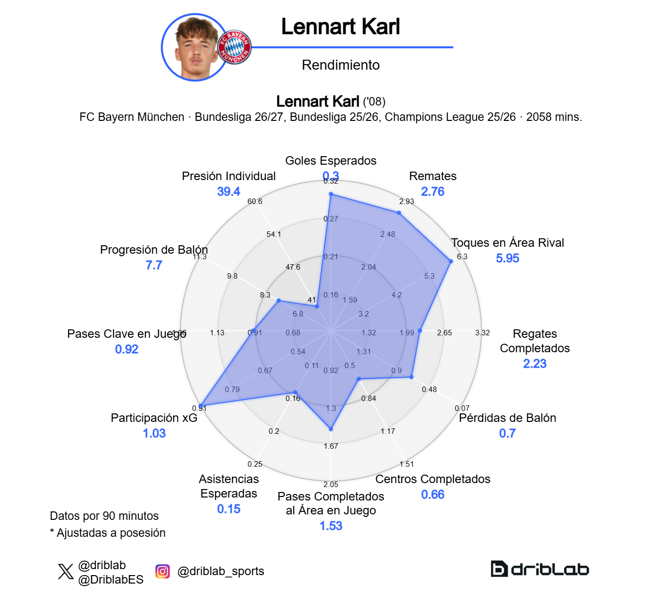 Gráfico de rendimiento de Lennart Karl.