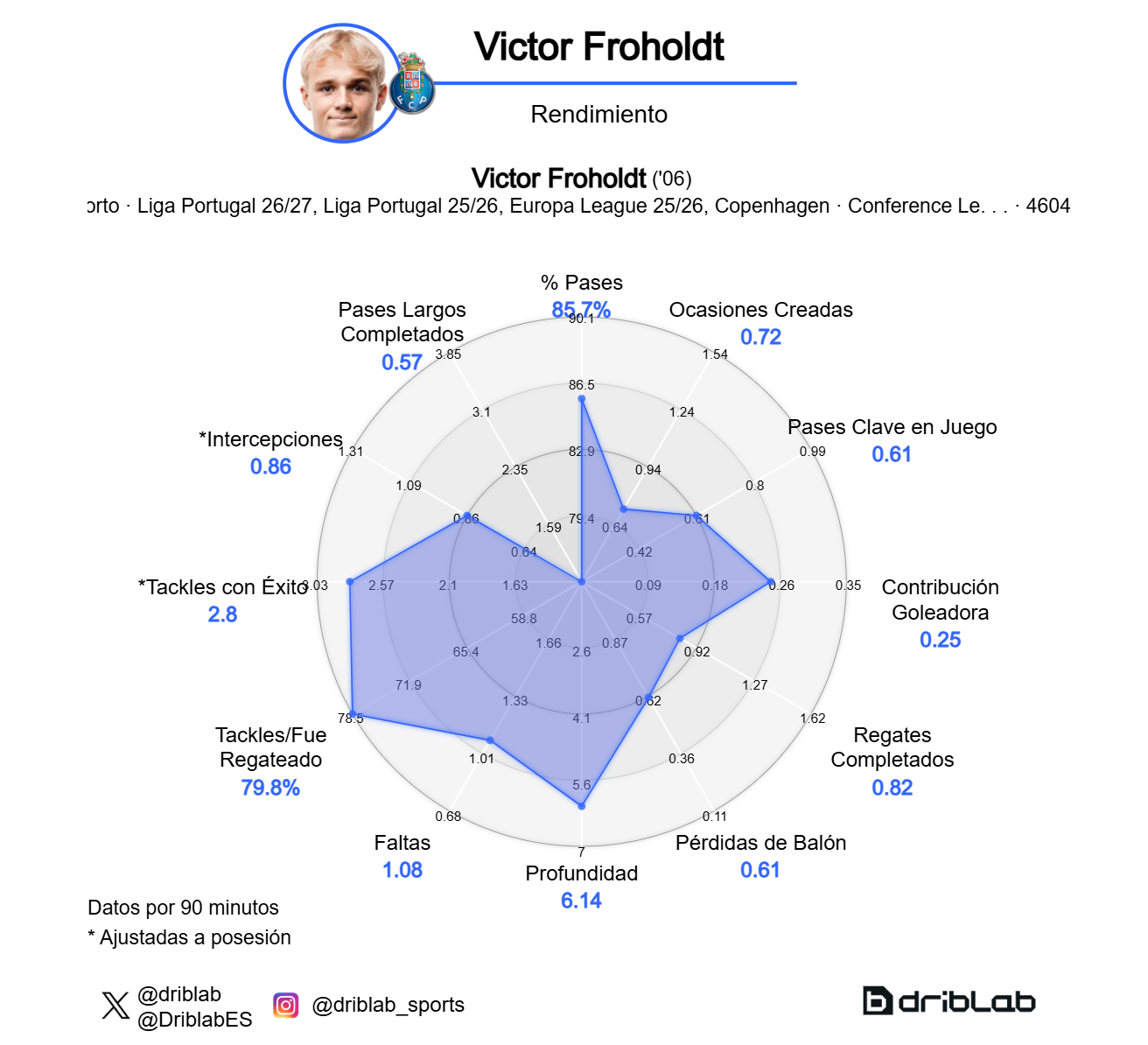 Gráfico de rendimiento de Victor Froholdt.