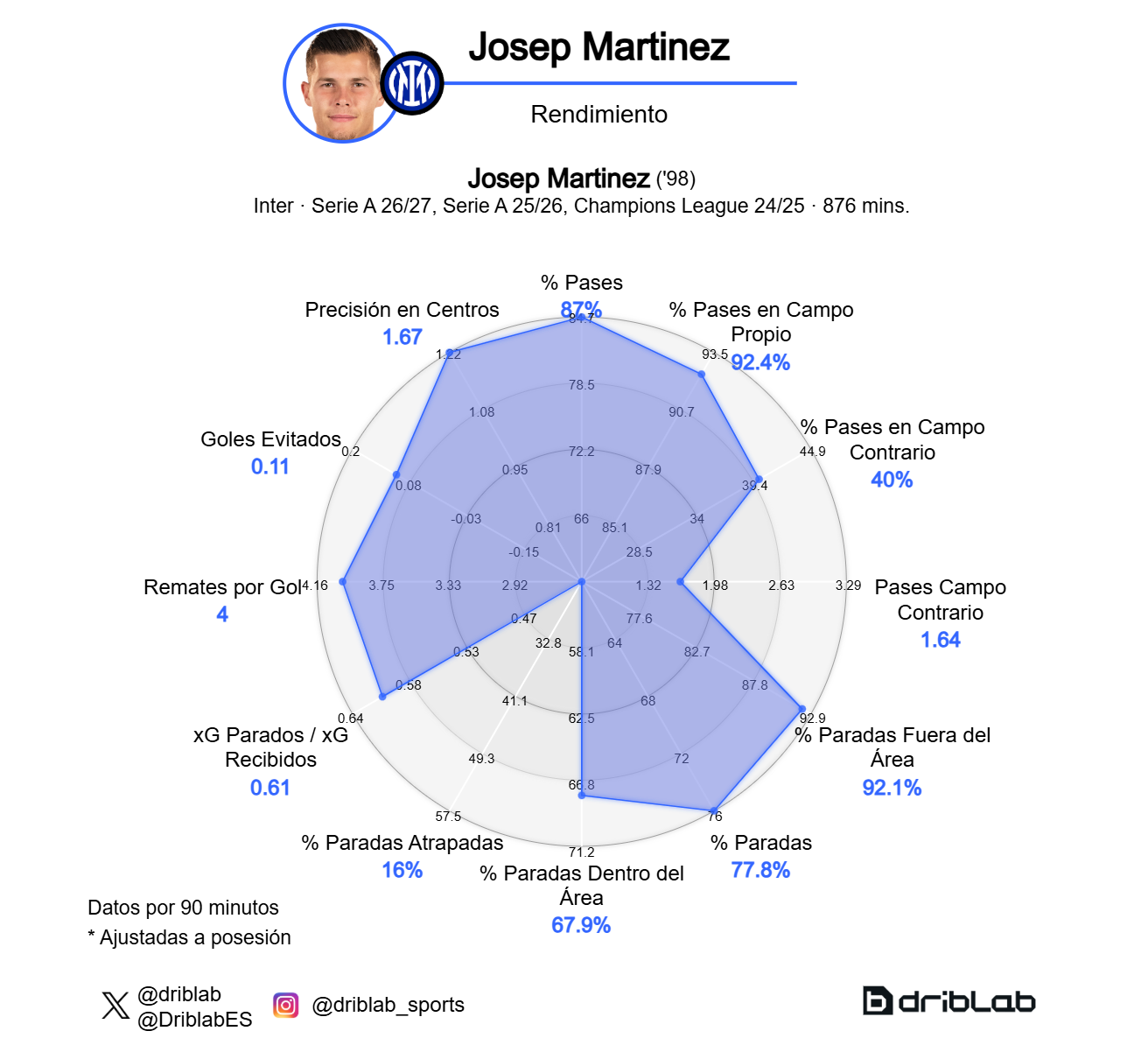 Gráfico de rendimiento de Josep Martínez.