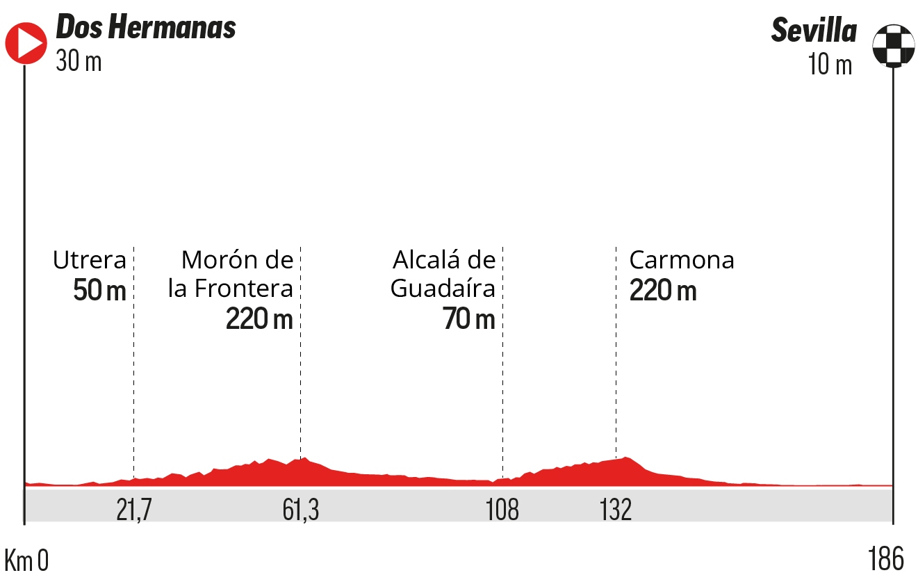 A qué hora es la etapa 17 de la Vuelta a España: perfil, recorrido, horario y dónde ver en TV y online