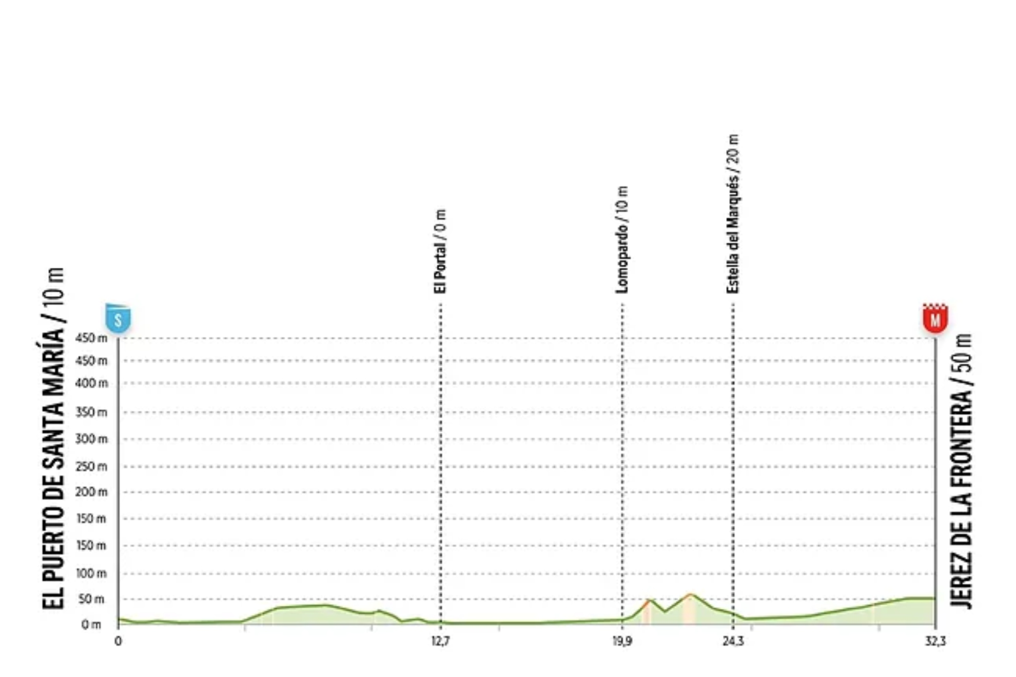 Perfil etapa 18 La Vuelta a España