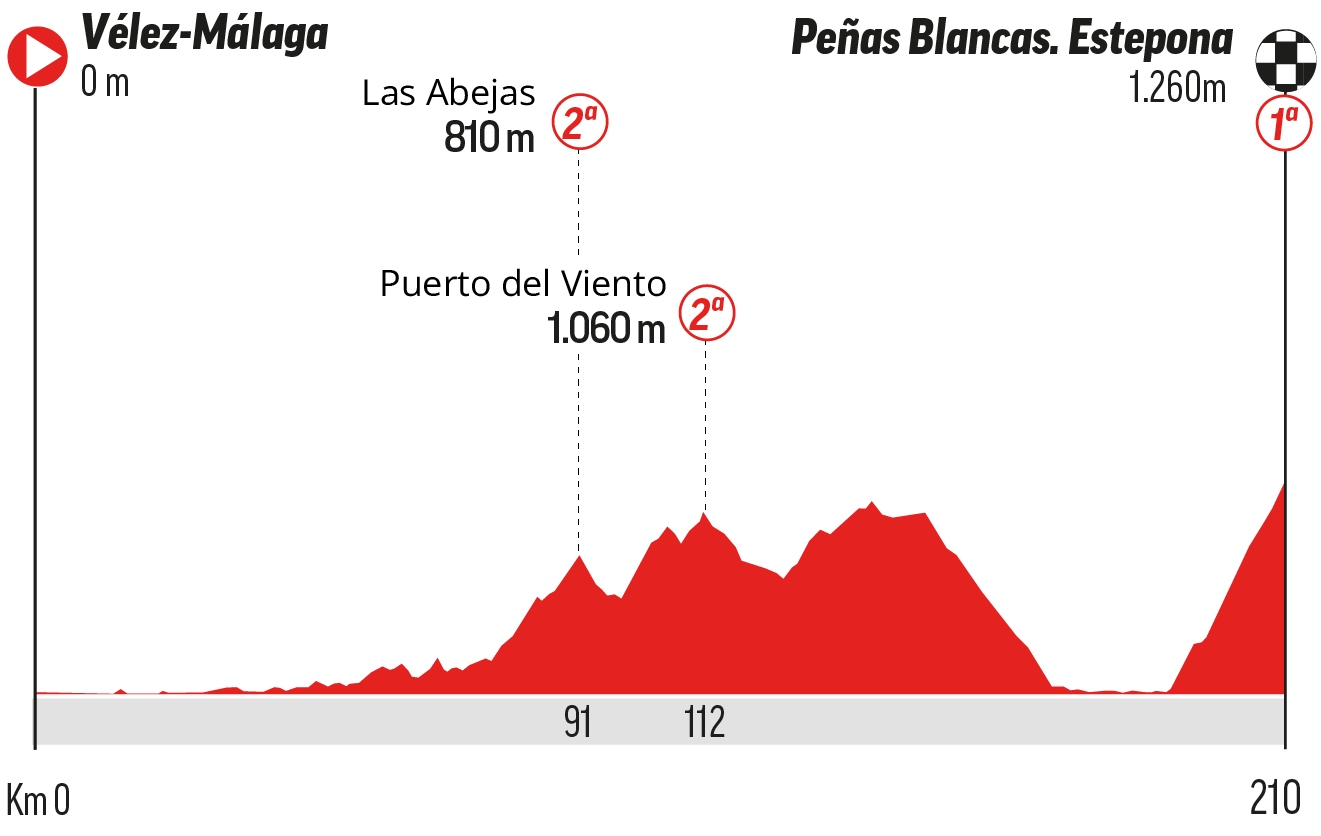 Perfil de la etapa 19 de la Vuelta a España 2026.