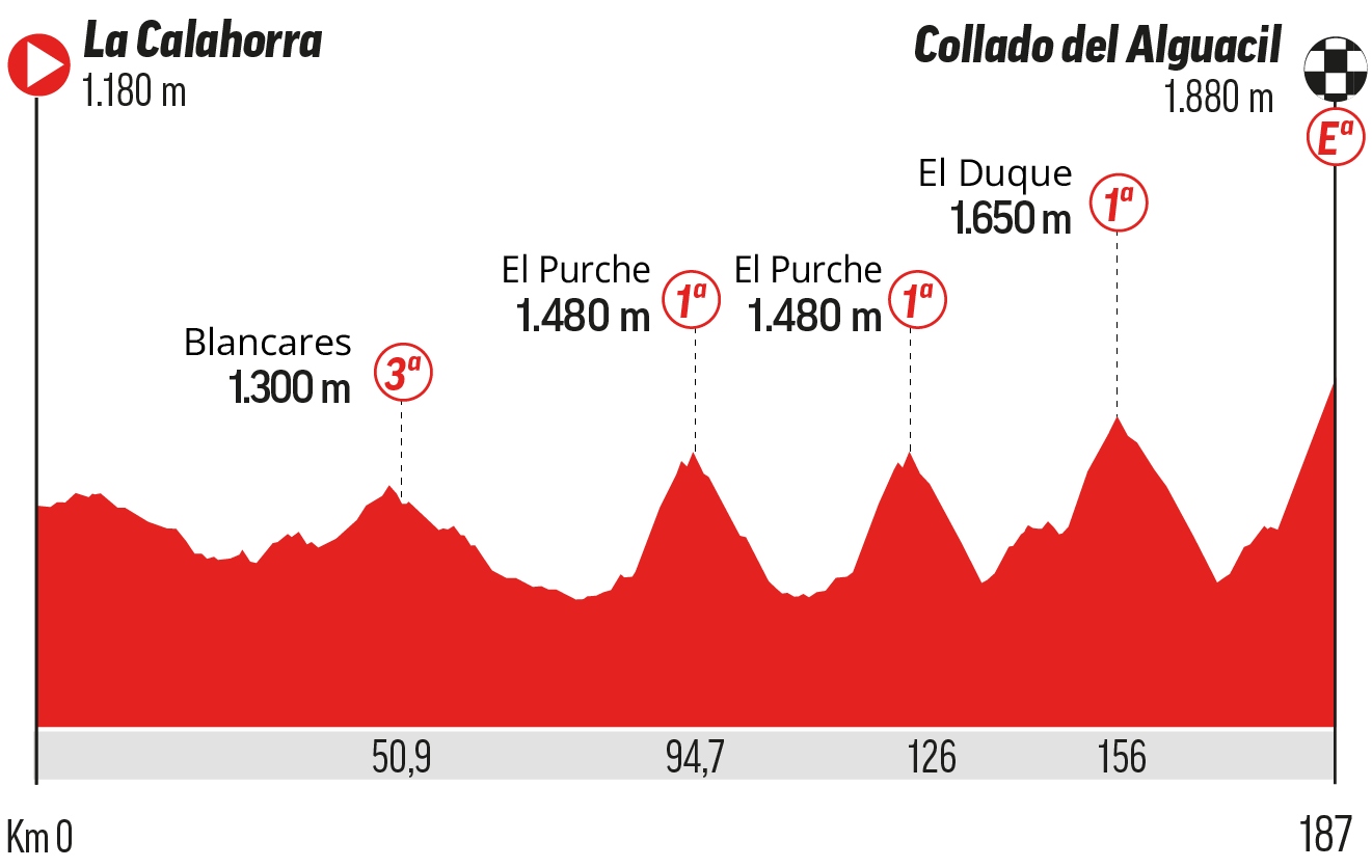 Etapa 20 de la Vuelta a España.