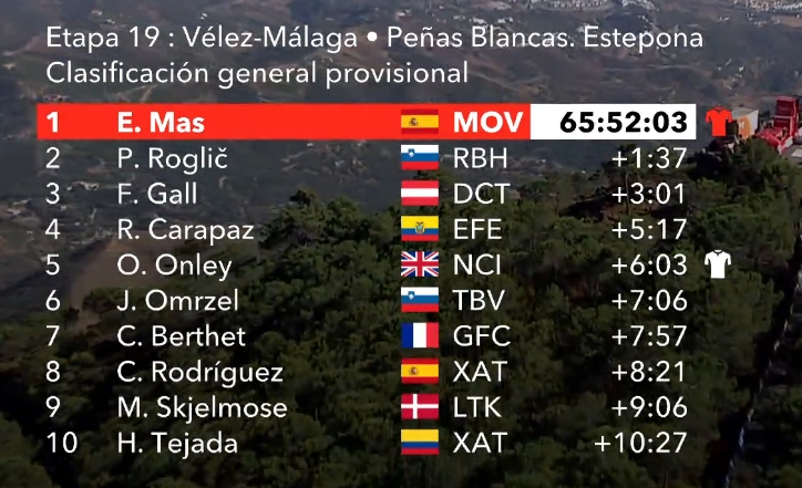 Clasificación general de LaVuelta tras la etapa 19.