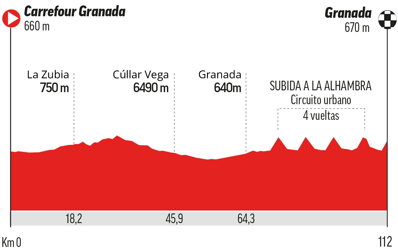 La etapa 21 de LaVuelta 2026.