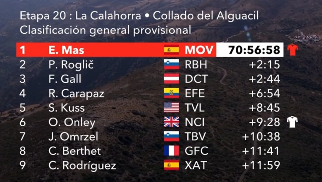 Clasificación general de LaVuelta.