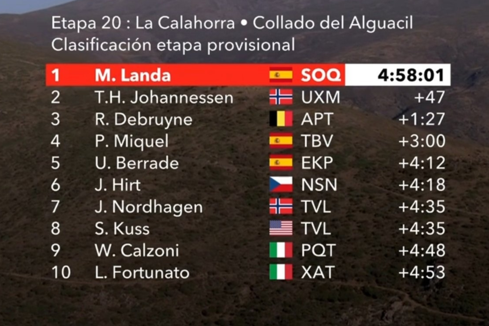 Clasificación de la etapa 20 de LaVuelta.