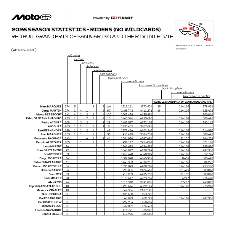 Clasficación MotoGP