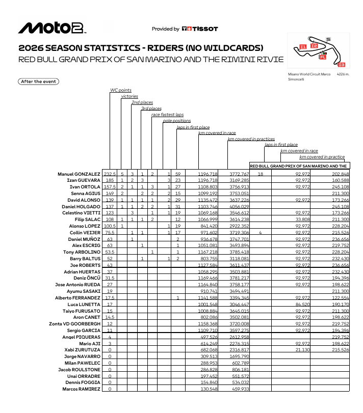 Clasificación Moto2