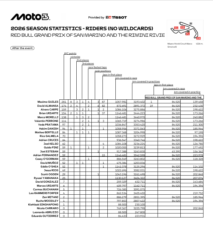 Clasificación Moto3