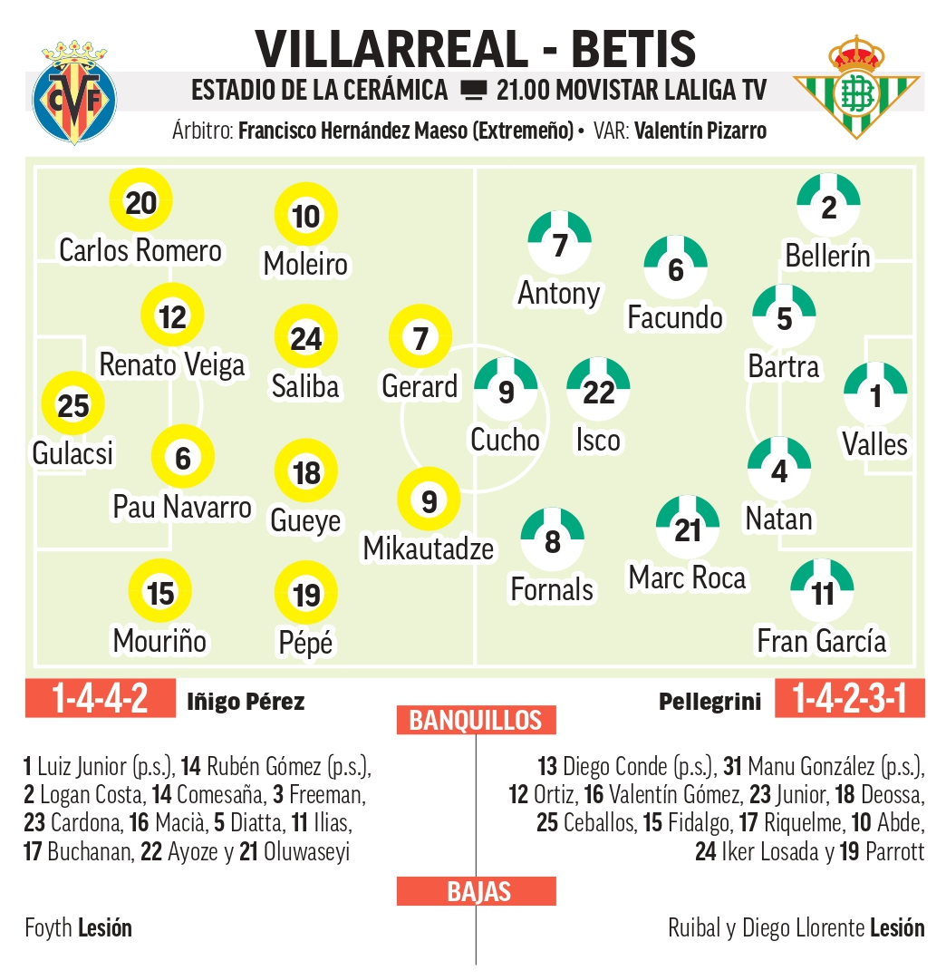 Onces probables del Villarreal - Betis