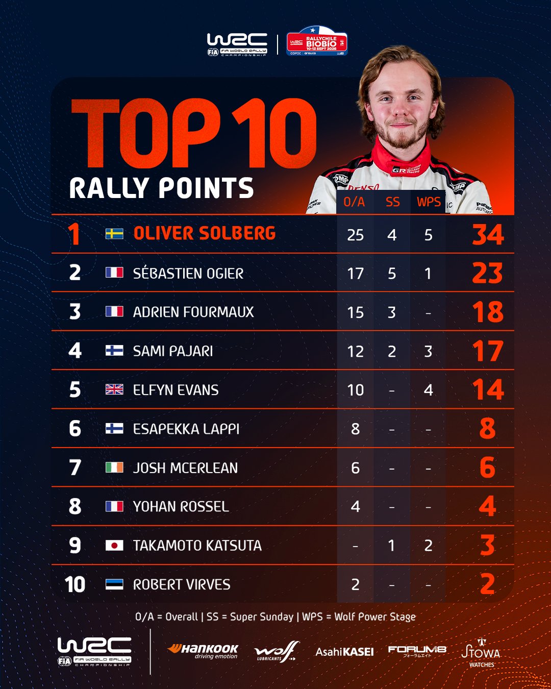 Rally de Chile.