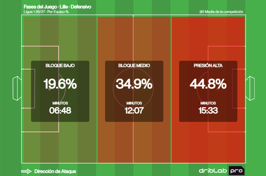 Las fases del juego del Lille a nivel defensivo. 