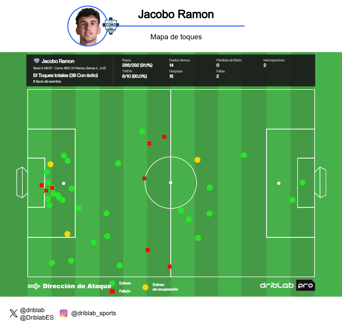jacobo ram243n 232 gi224 8216sceriffo8217 del como 200 fatto di altra stoffa da Justcalcio.com jacobo ram243n 232 gi224 8216sceriffo8217 del como 200 fatto di altra stoffa