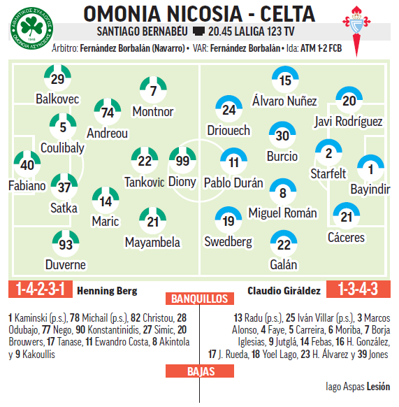 Ficha técnica de Omonia Nicosia - Celta