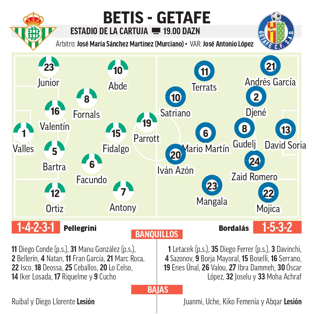Alineaciones probables del Betis - Getafe