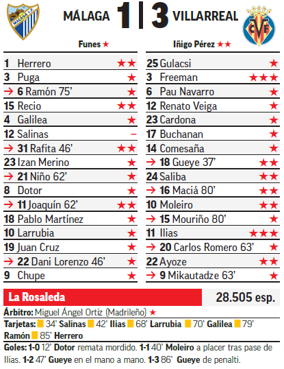 Ficha técnica del Málaga-Villarreal