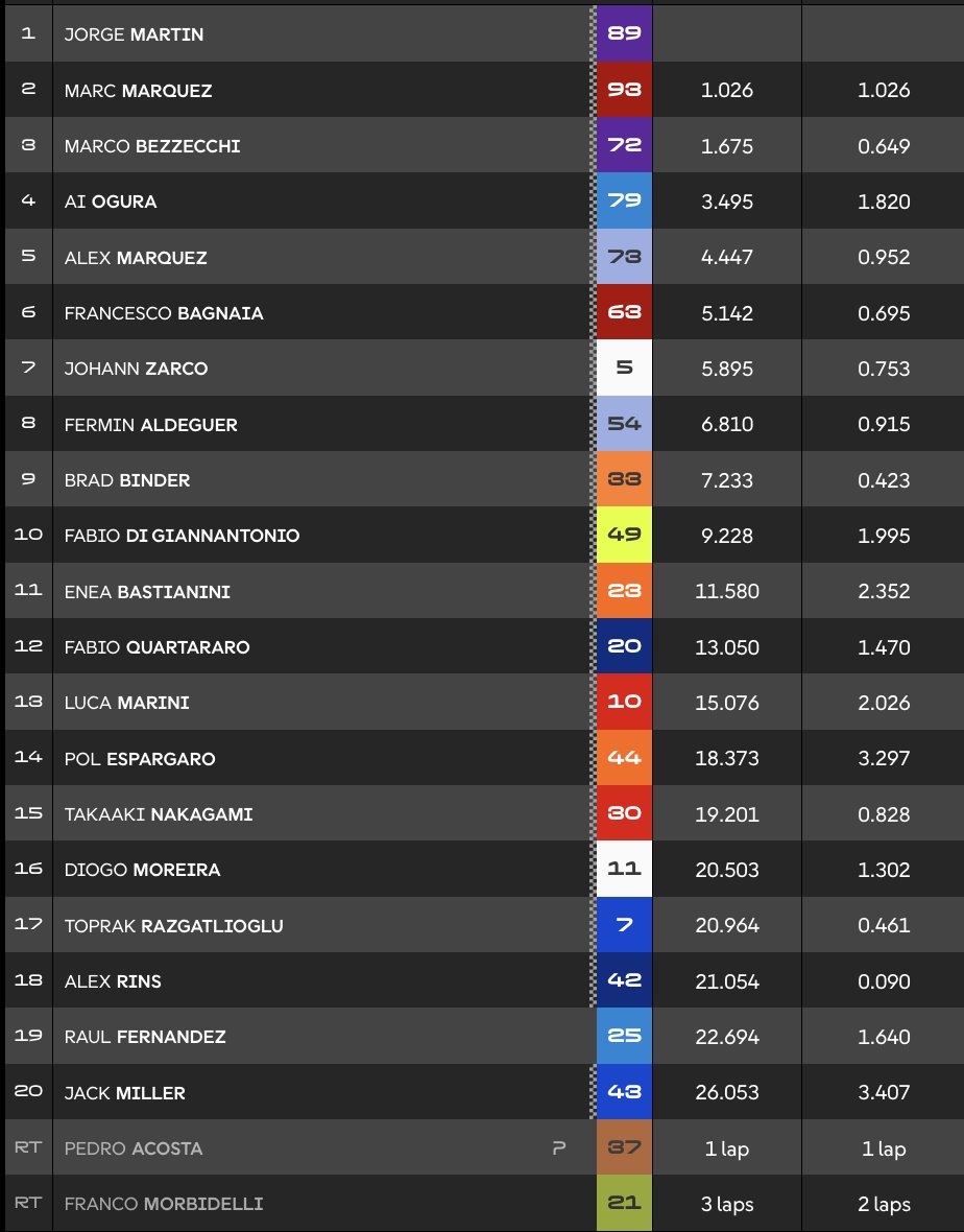 Clasificación Sprint MotoGP Austria.