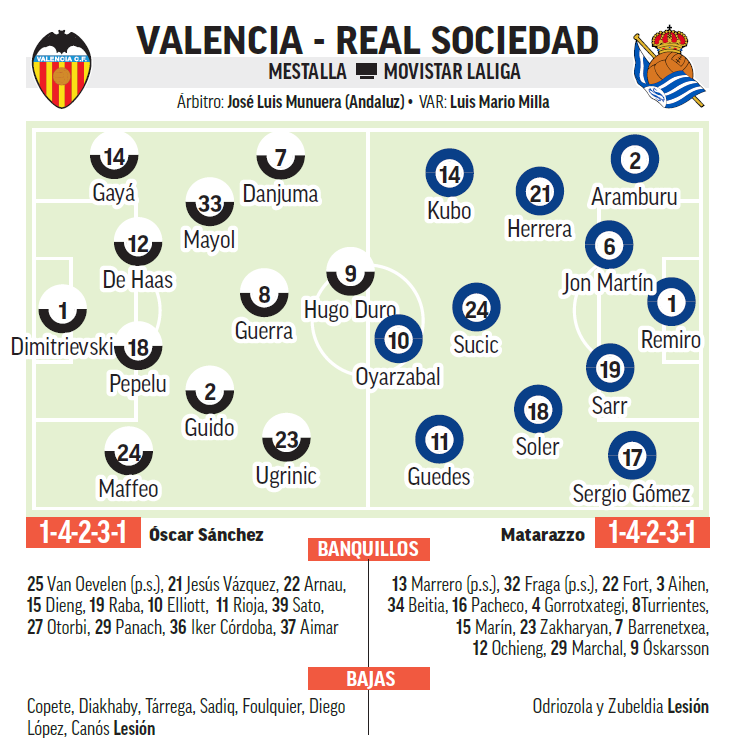 Alineaciones probables del partido Valencia - Real Sociedad.