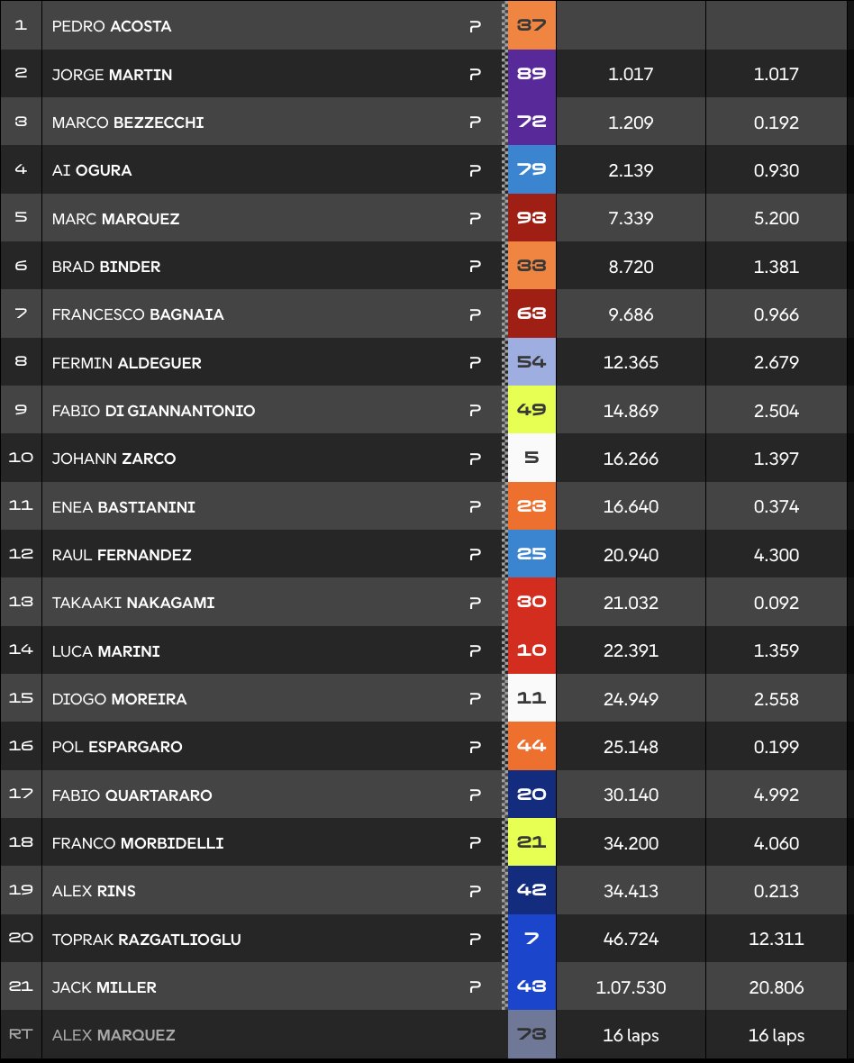 Clasificación carrera Austria MotoGP.