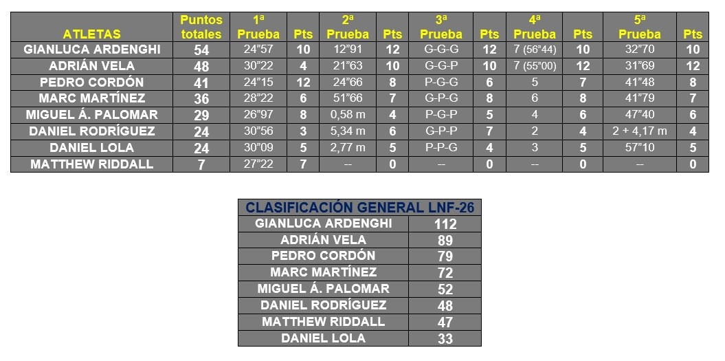 Clasificaciones del segundo Torneo de la LNF 2026