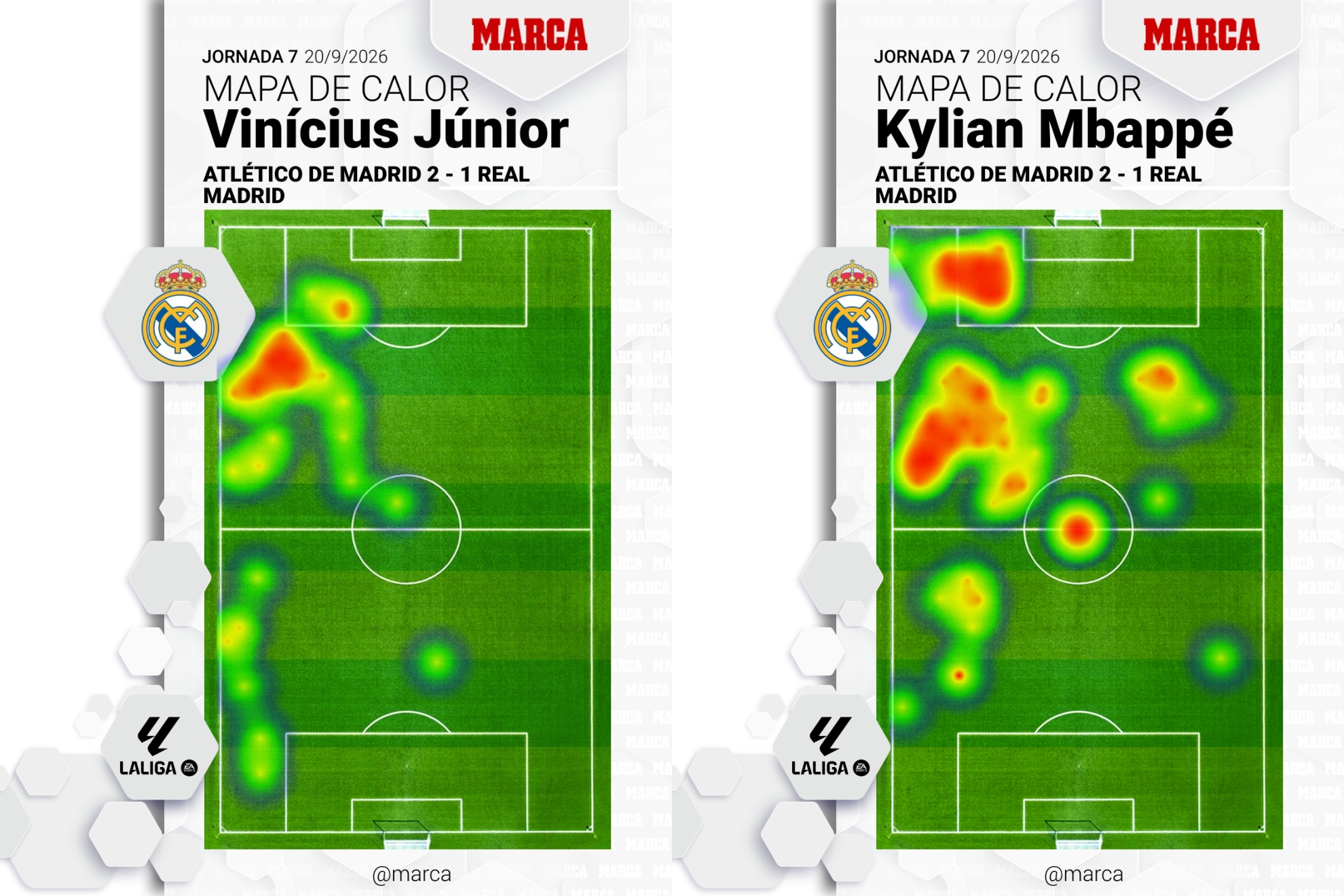 Los mapas de calor de Vinicius y Mbappé en el derbi ante el Atlético.