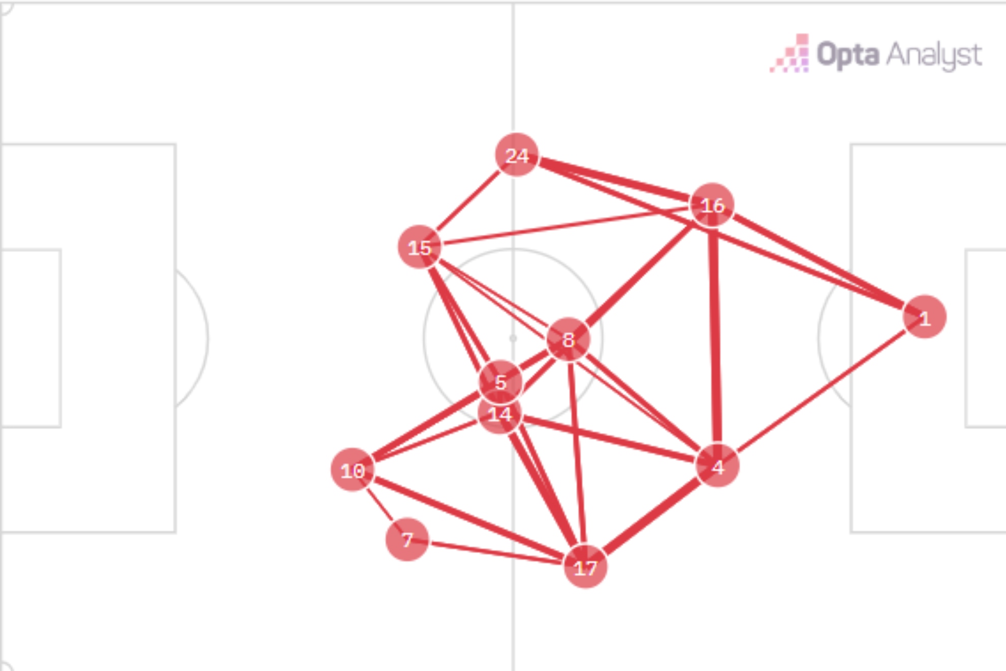 Mapa de pases del Real Madrid durante el partido.