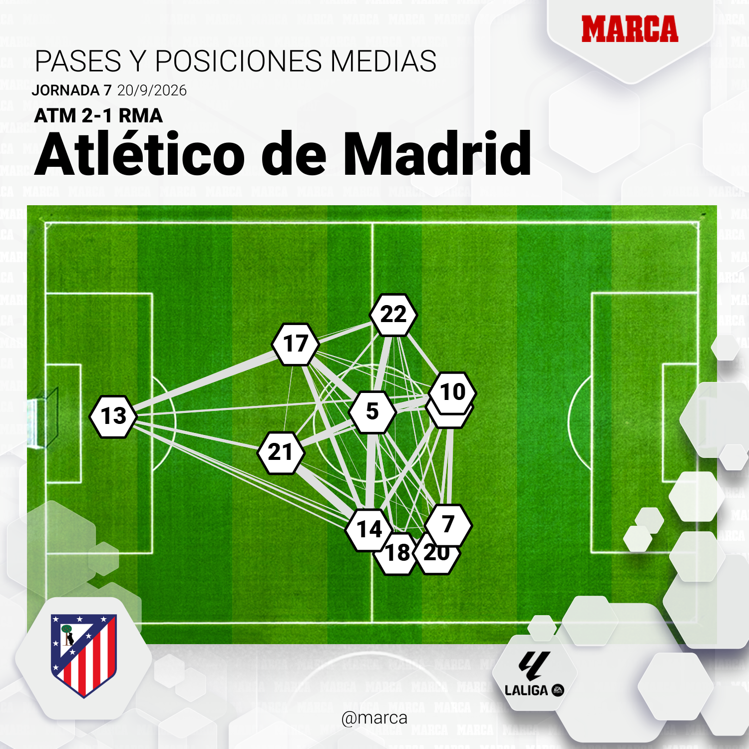 Mapa de pases y posiciones medias del Atleti en el derbi