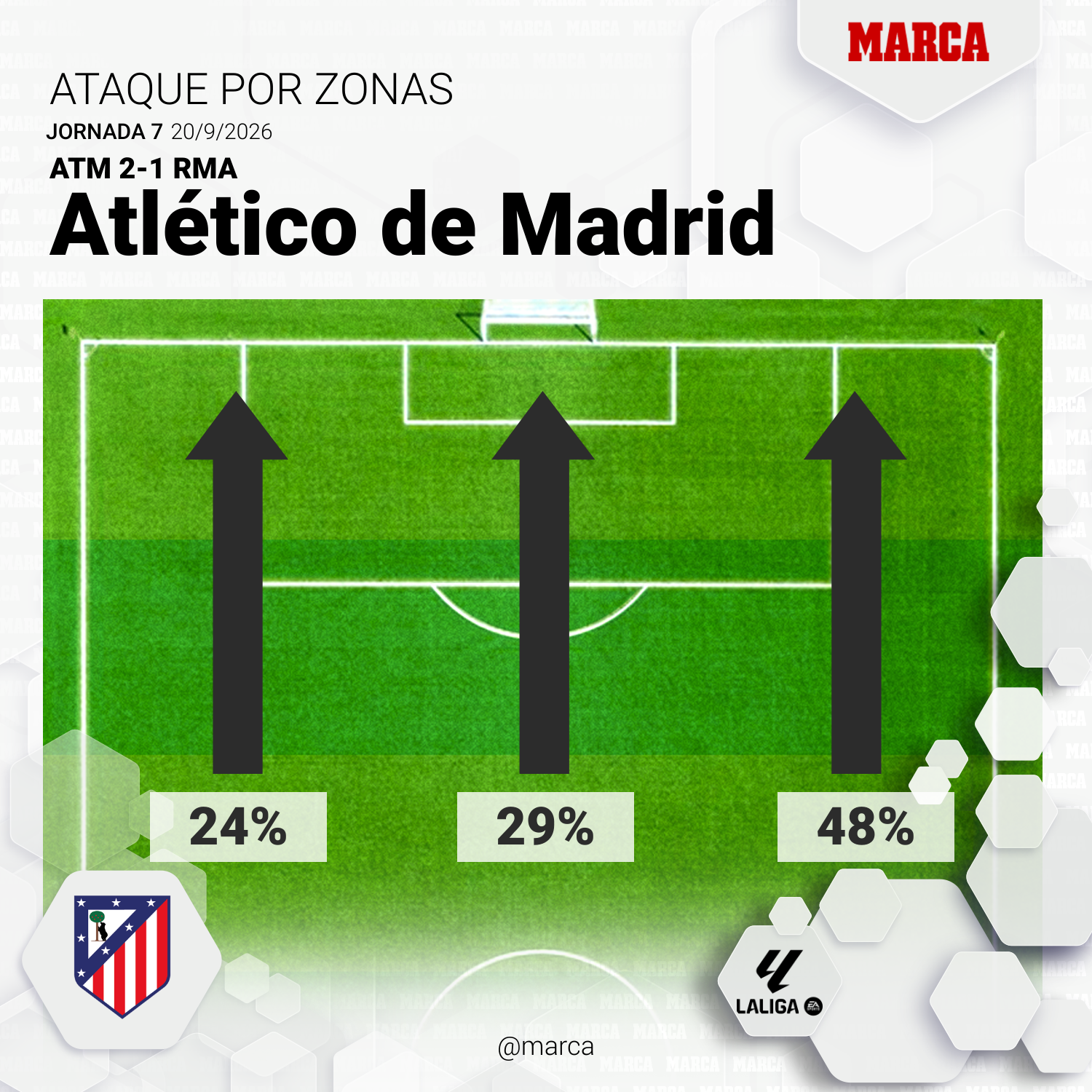 Ataques por carriles del Atleti en el derbi