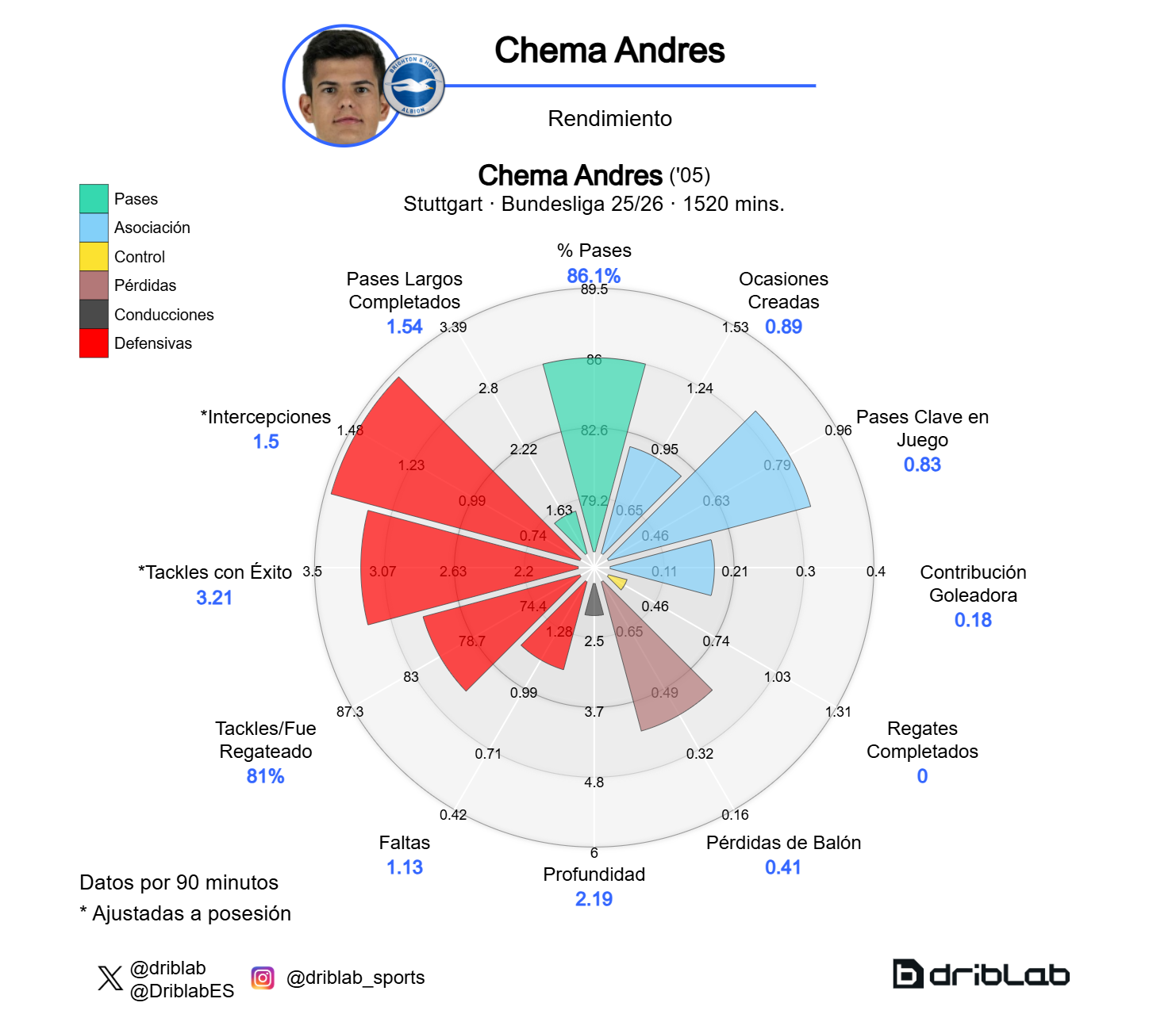 Radar de Chema Andrés (Bundesliga 25-26)