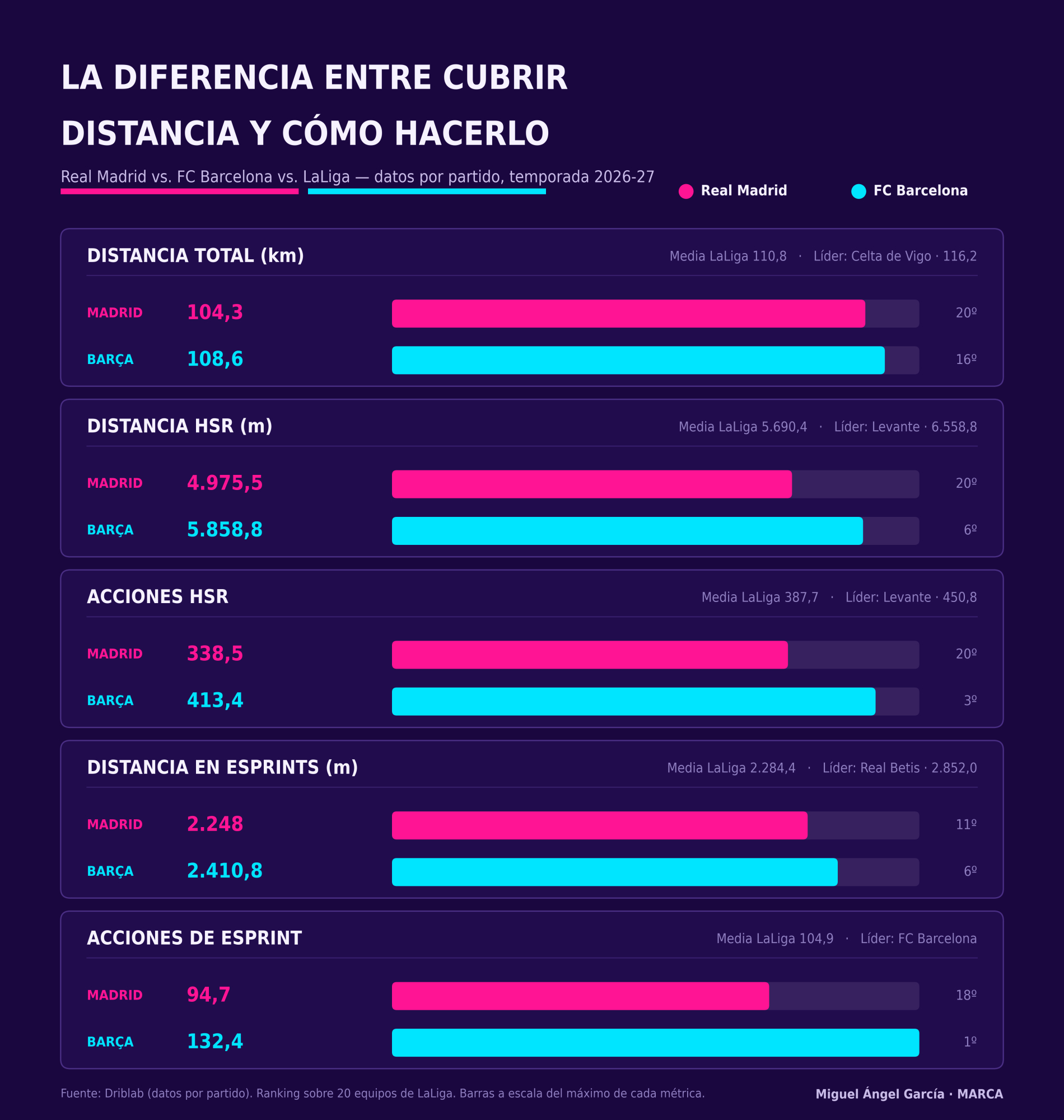 Diferencia entre distancias y acciones de alta intensidad