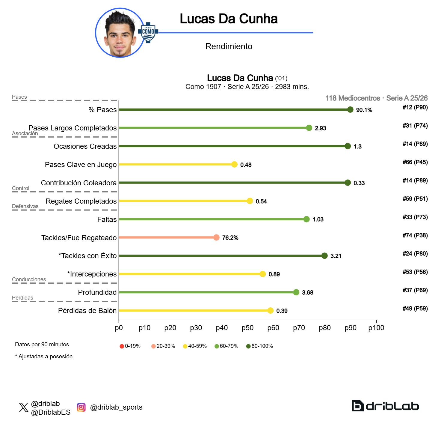 da cunha il punto debole di cesc che ha abbagliato zidane merita di stare con noi da Justcalcio.com da cunha il punto debole di cesc che ha abbagliato zidane merita di stare con noi