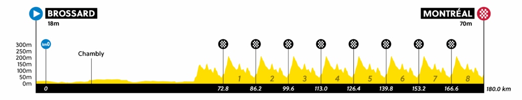Perfil de la prueba de Elite femenina del Mundial de Ciclismo Montreal