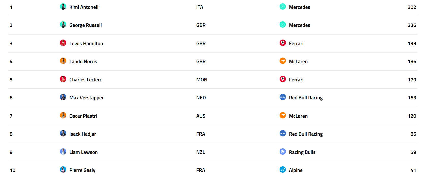 Clasificación General tras el Gran Premio de Azerbaiyán.