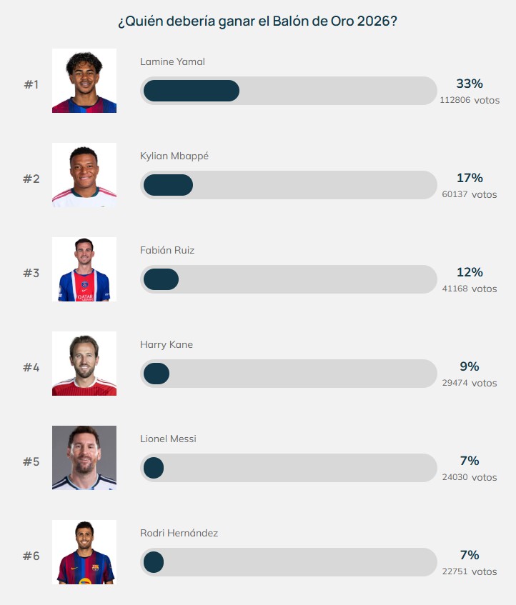 Resultados de la encuesta de MARCA.