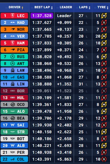 Tiempos finales en los libres 2 del GP de Bahréin en Malasia.