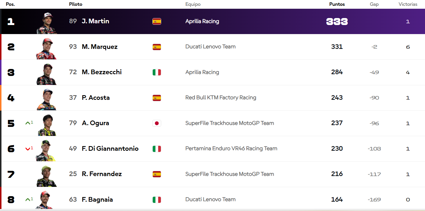 Clasificación general de MotoGP tras el Gran Premio de Japón.
