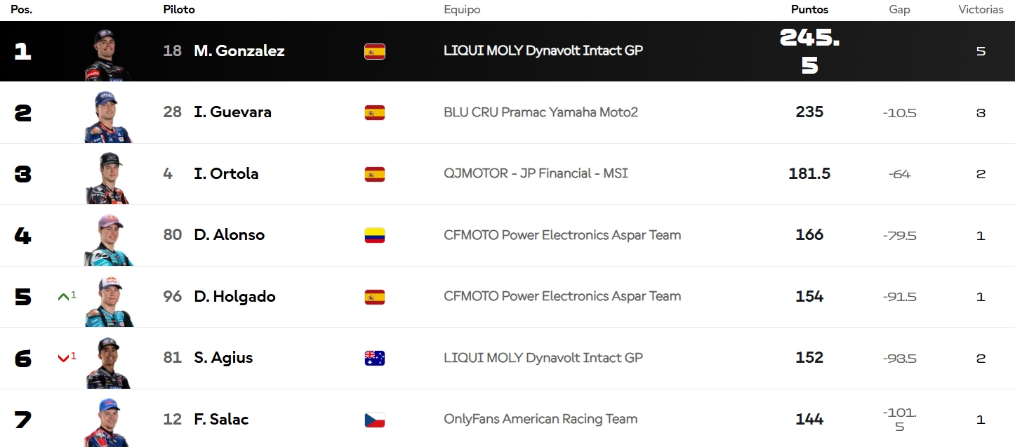 Clasificación Mundial Moto2 tras el Gran Premio de Japón.