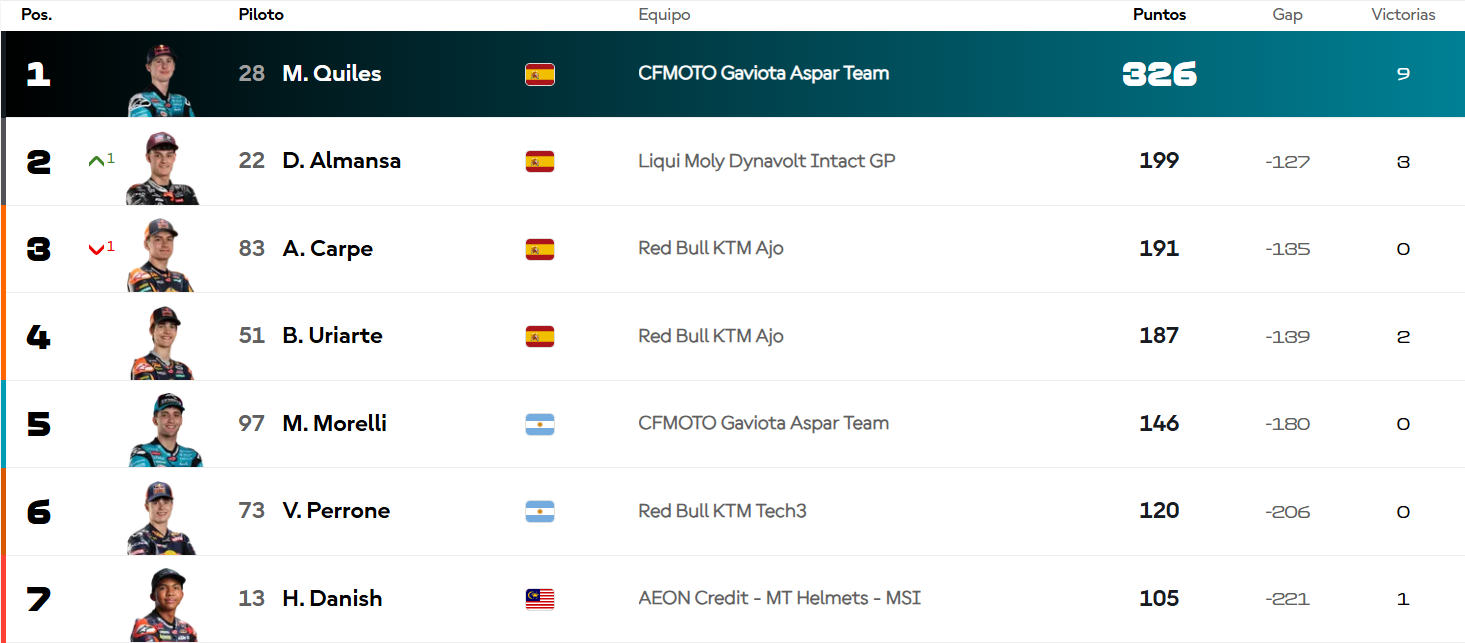 Clasificación Moto3 tras el Gran Premio de Japón.
