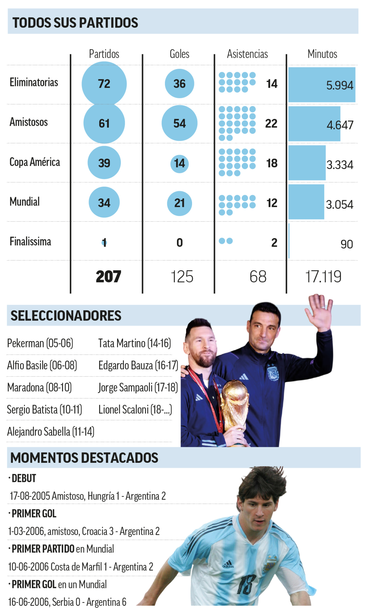Los números de Leo.