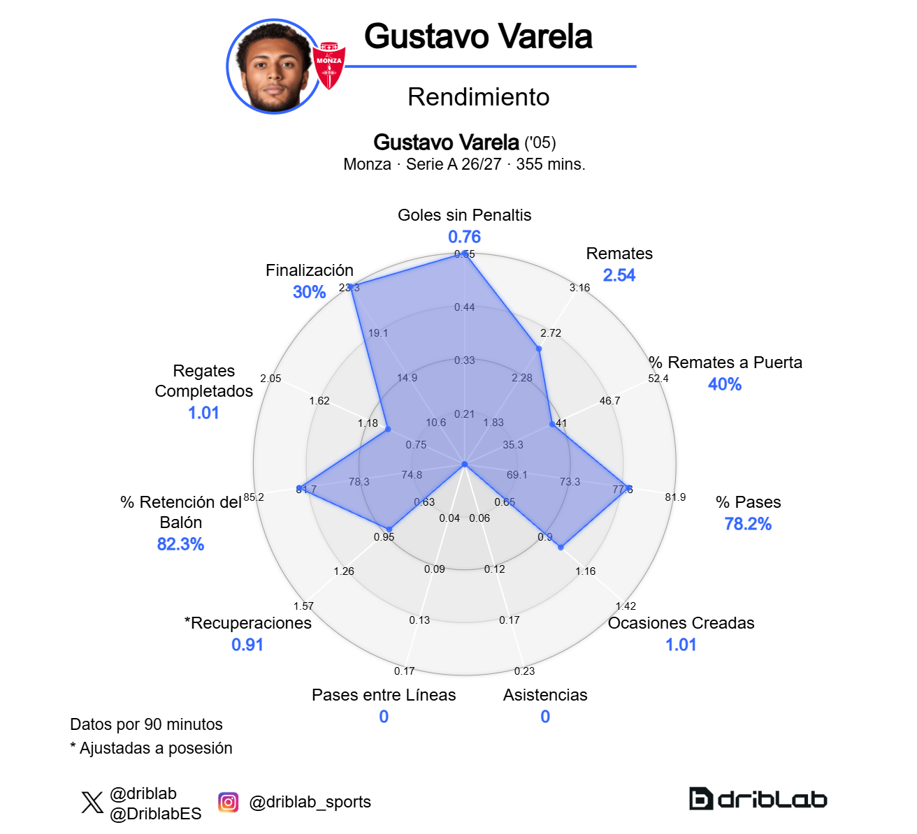 Grafico delle prestazioni di Gustavo Varela.