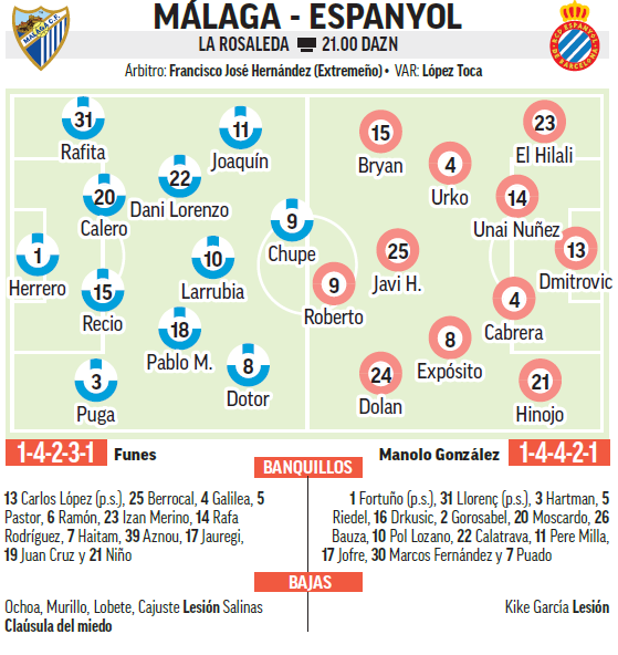 Alineaciones probables del Málaga-Espanyol